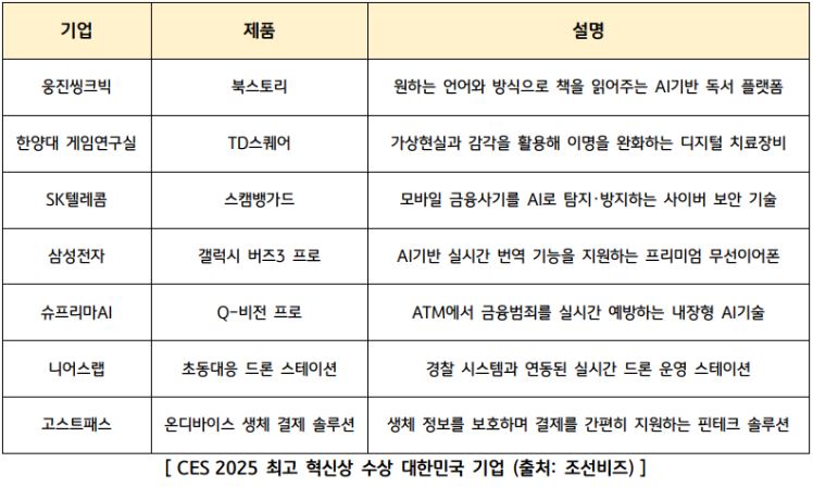 ces 2025에서 '최고혁신상'을 수상한 대한민국 기업들.